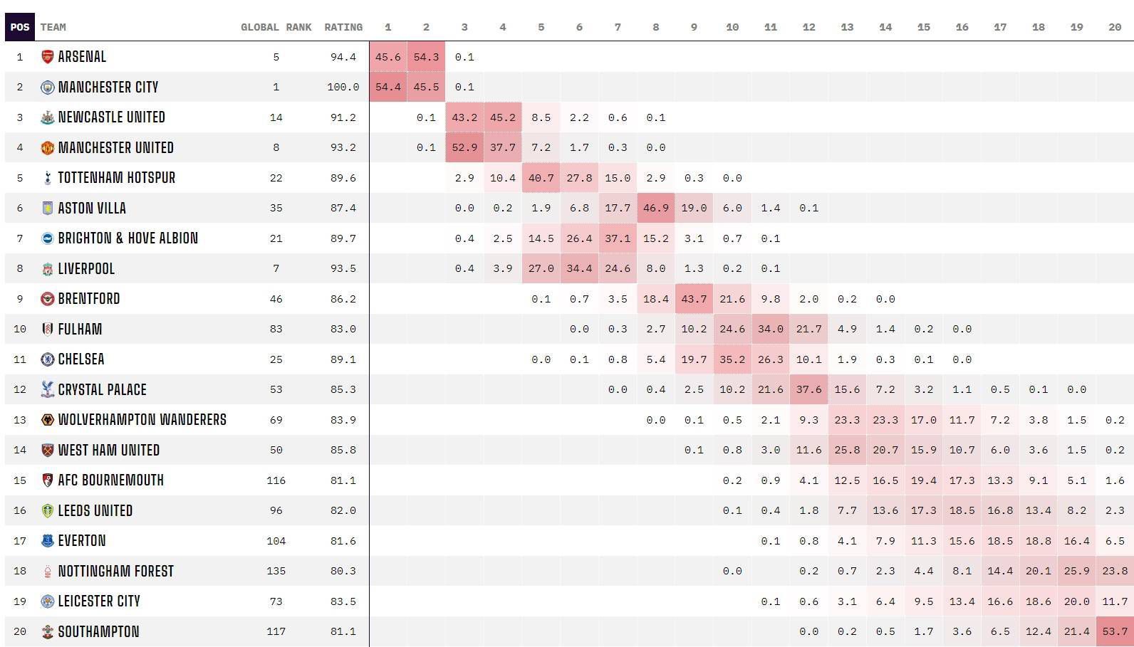 最终罗马主场3-1击败乌迪内斯，升至积分榜第五位，距离前四仅有3分差距。